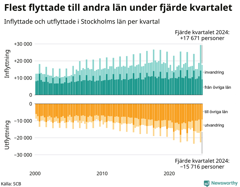 Flyttar till och från Stockholms län per kvartal sedan 2000