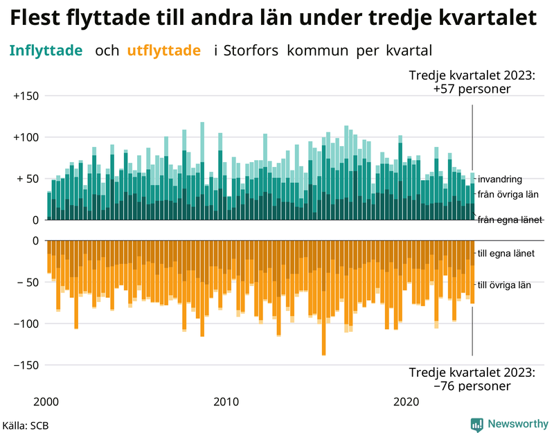 Flyttar till och från Storfors per kvartal sedan 2000