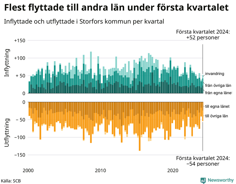 Flyttar till och från Storfors per kvartal sedan 2000