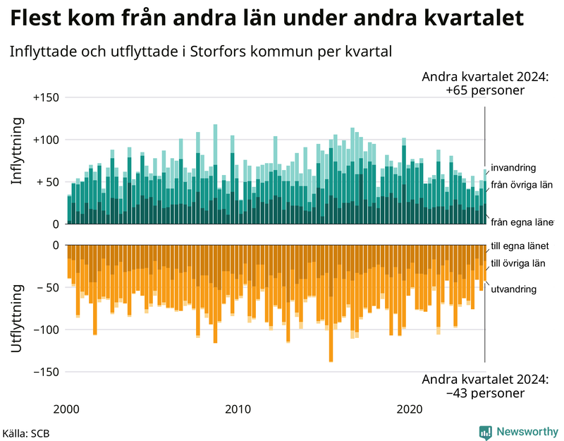 Flyttar till och från Storfors per kvartal sedan 2000