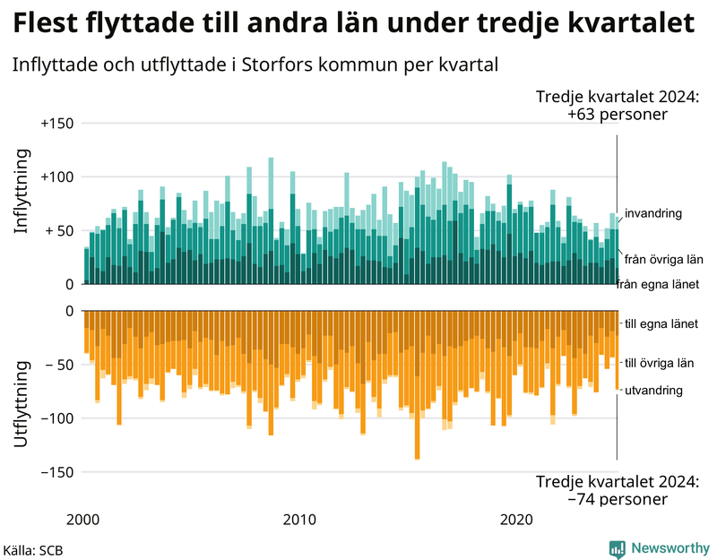 Flyttar till och från Storfors per kvartal sedan 2000