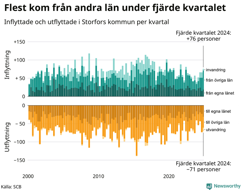 Flyttar till och från Storfors per kvartal sedan 2000