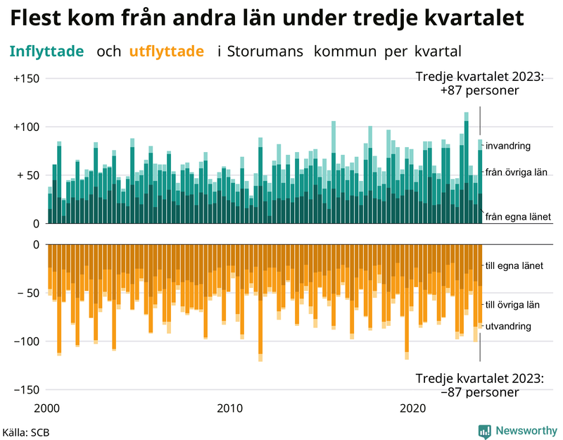 Flyttar till och från Storuman per kvartal sedan 2000