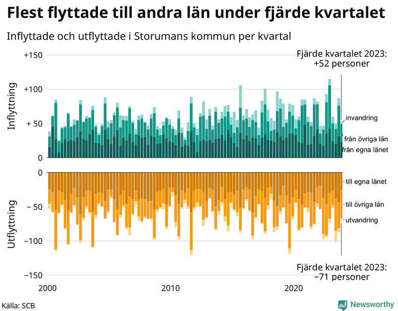 Flyttar till och från Storuman per kvartal sedan 2000