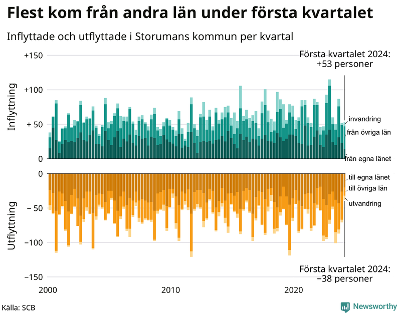 Flyttar till och från Storuman per kvartal sedan 2000