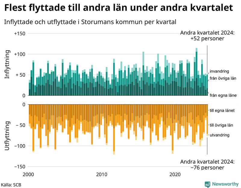 Flyttar till och från Storuman per kvartal sedan 2000