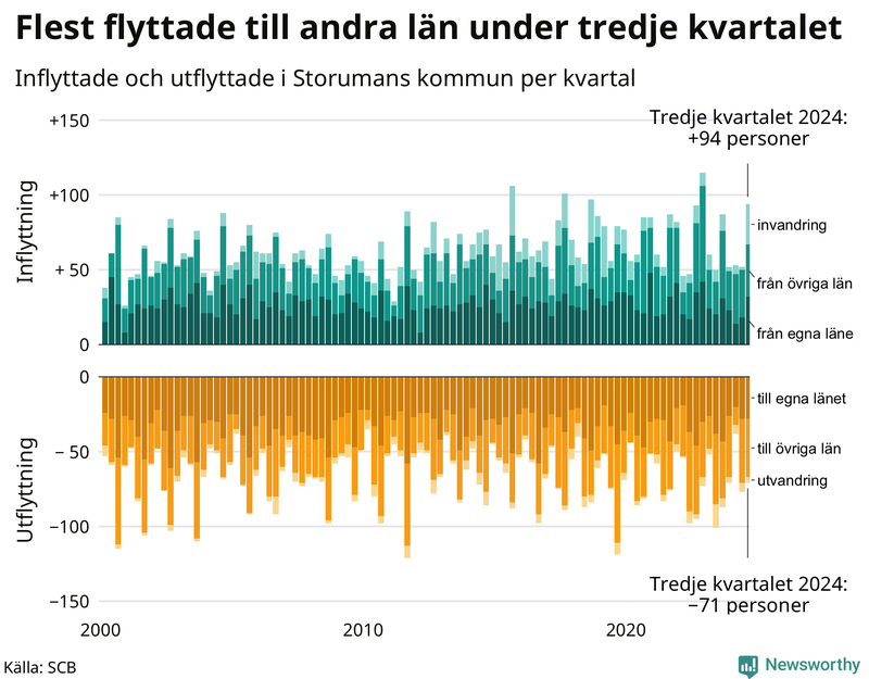 Flyttar till och från Storuman per kvartal sedan 2000