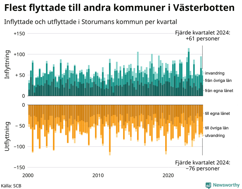 Flyttar till och från Storuman per kvartal sedan 2000