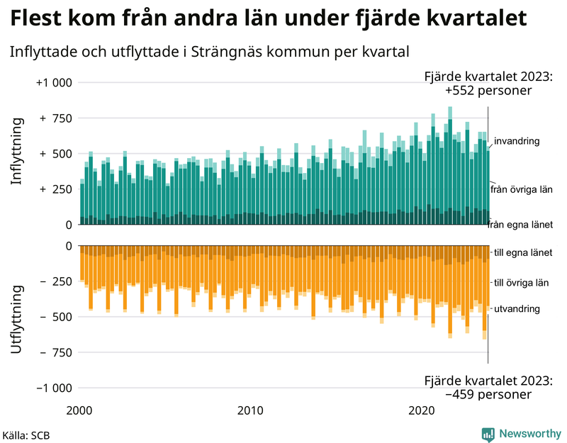 Flyttar till och från Strängnäs per kvartal sedan 2000