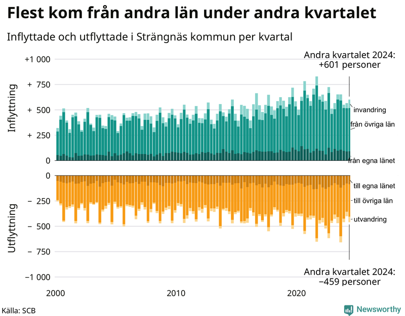 Flyttar till och från Strängnäs per kvartal sedan 2000