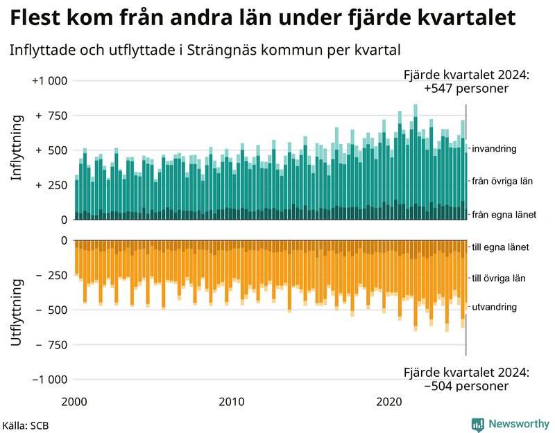 Flyttar till och från Strängnäs per kvartal sedan 2000