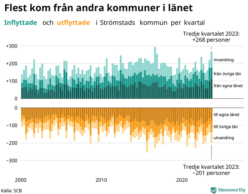 Flyttar till och från Strömstad per kvartal sedan 2000