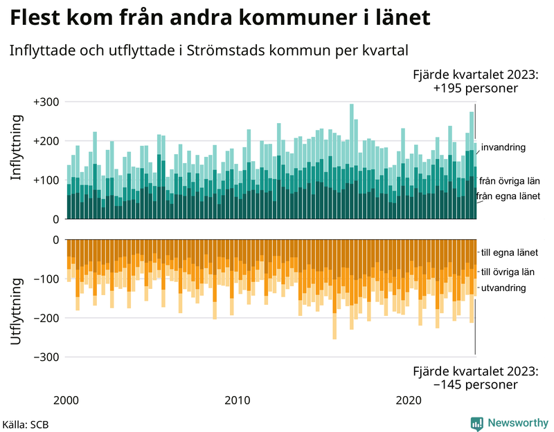 Flyttar till och från Strömstad per kvartal sedan 2000