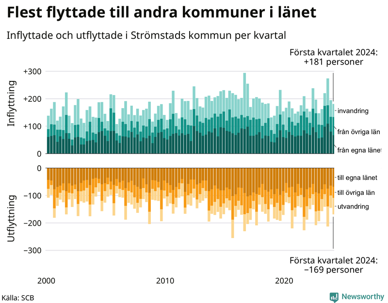 Flyttar till och från Strömstad per kvartal sedan 2000