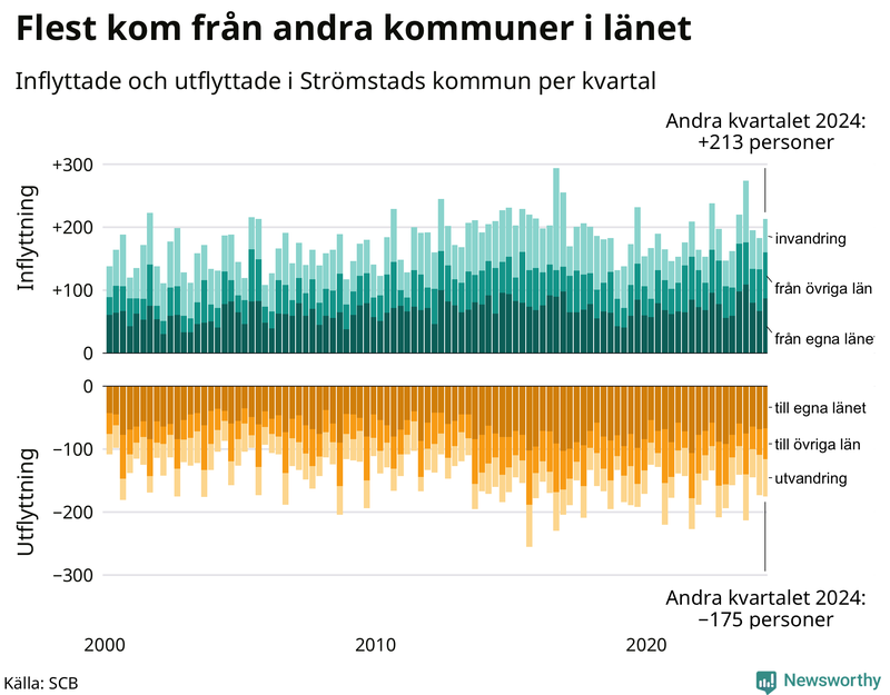 Flyttar till och från Strömstad per kvartal sedan 2000