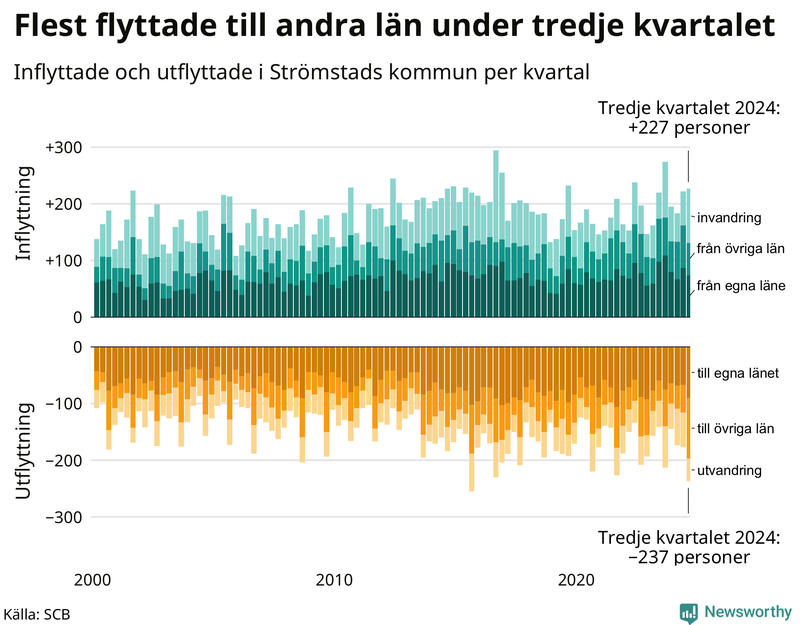 Flyttar till och från Strömstad per kvartal sedan 2000