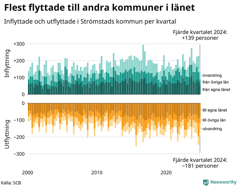 Flyttar till och från Strömstad per kvartal sedan 2000