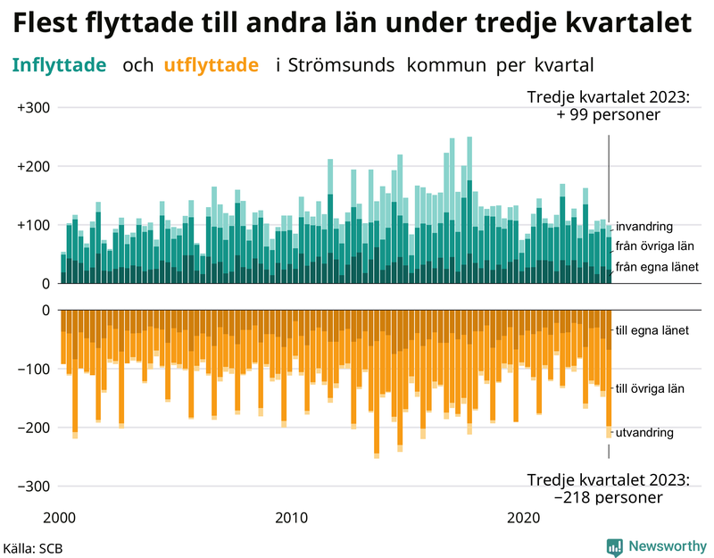 Flyttar till och från Strömsund per kvartal sedan 2000