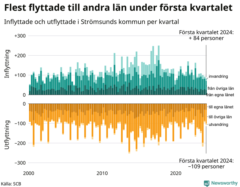 Flyttar till och från Strömsund per kvartal sedan 2000