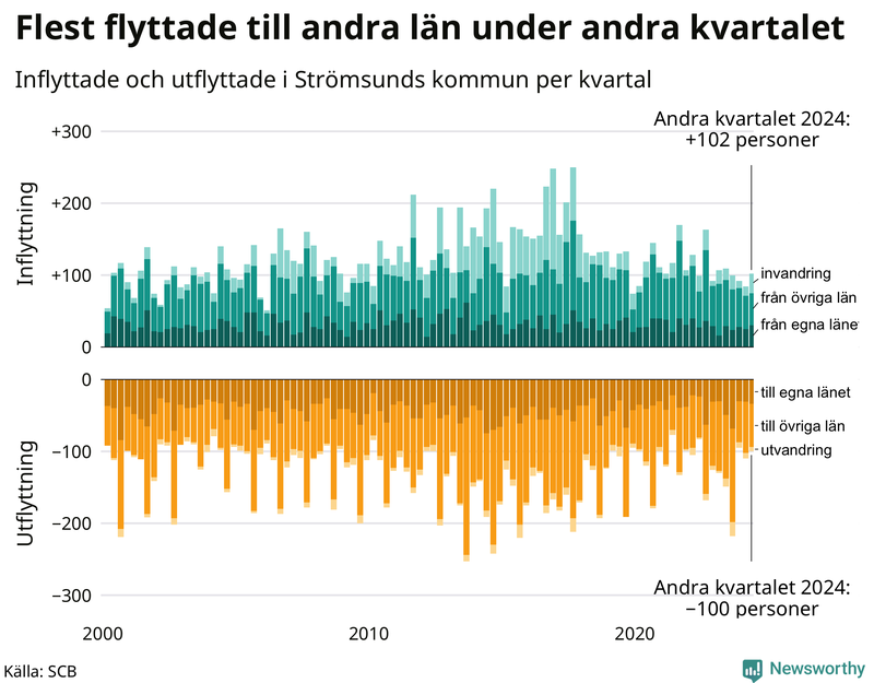 Flyttar till och från Strömsund per kvartal sedan 2000