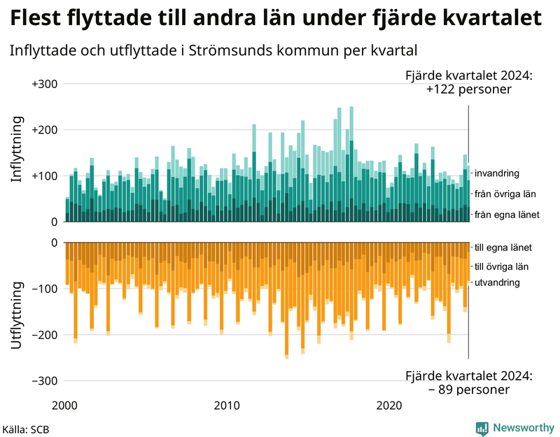 Flyttar till och från Strömsund per kvartal sedan 2000