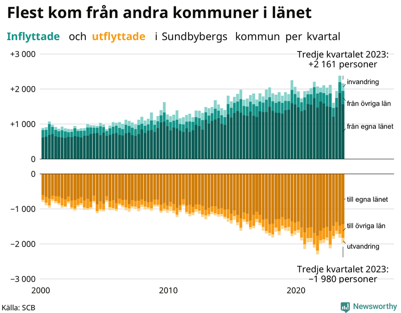 Flyttar till och från Sundbyberg per kvartal sedan 2000
