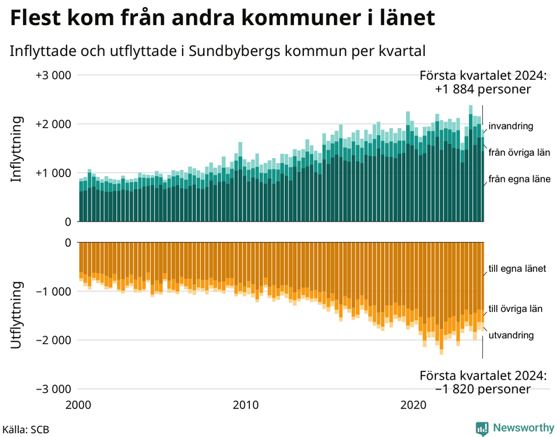 Flyttar till och från Sundbyberg per kvartal sedan 2000