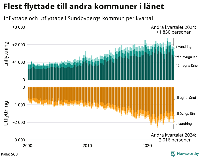 Flyttar till och från Sundbyberg per kvartal sedan 2000