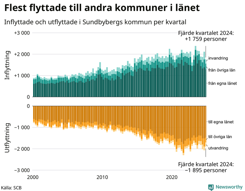 Flyttar till och från Sundbyberg per kvartal sedan 2000
