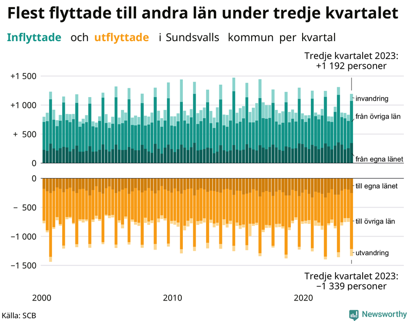 Flyttar till och från Sundsvall per kvartal sedan 2000