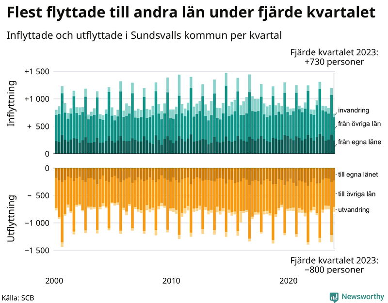 Flyttar till och från Sundsvall per kvartal sedan 2000