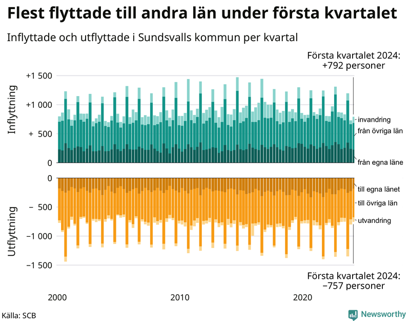 Flyttar till och från Sundsvall per kvartal sedan 2000