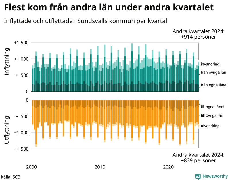 Flyttar till och från Sundsvall per kvartal sedan 2000