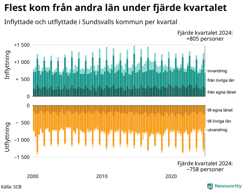 Flyttar till och från Sundsvall per kvartal sedan 2000