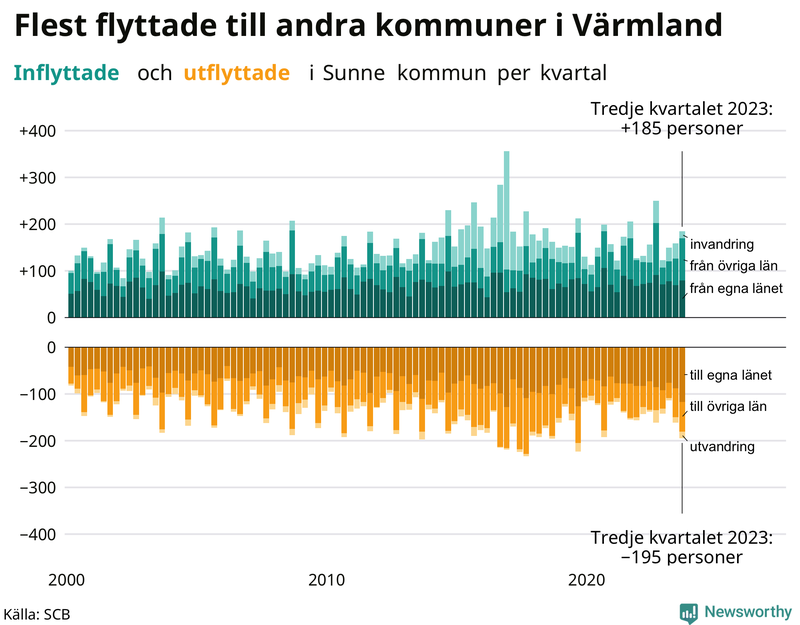 Flyttar till och från Sunne per kvartal sedan 2000