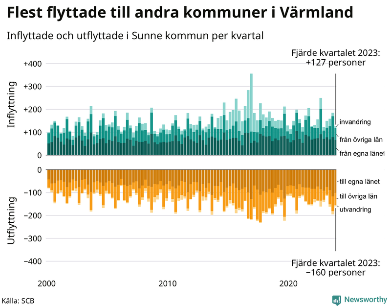 Flyttar till och från Sunne per kvartal sedan 2000