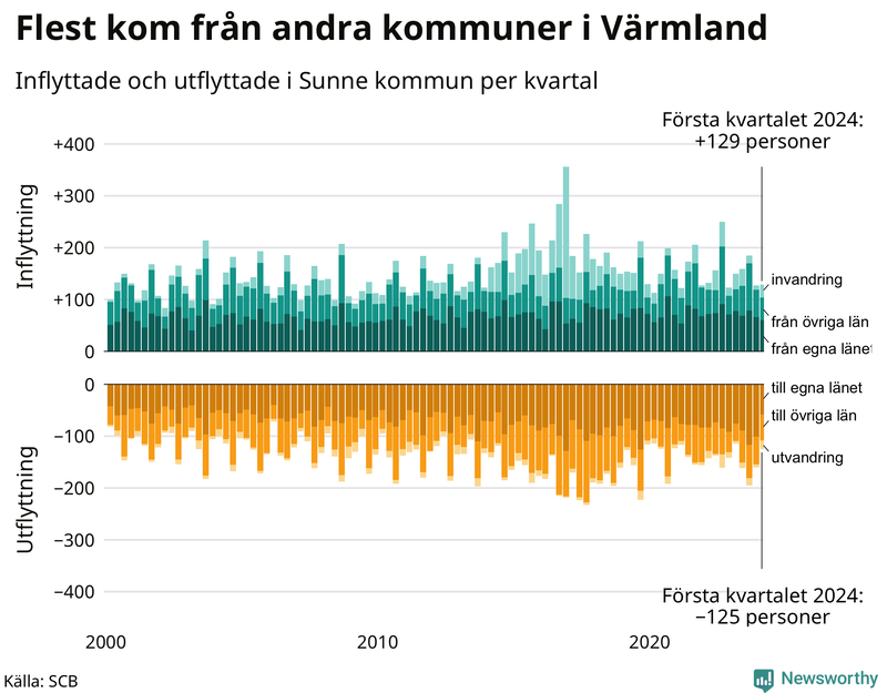 Flyttar till och från Sunne per kvartal sedan 2000