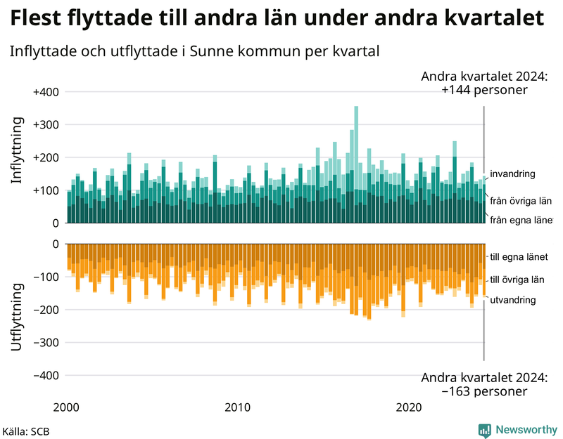 Flyttar till och från Sunne per kvartal sedan 2000