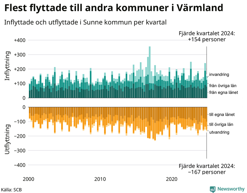 Flyttar till och från Sunne per kvartal sedan 2000