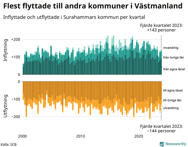 Flyttar till och från Surahammar per kvartal sedan 2000