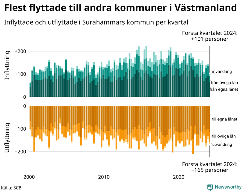 Flyttar till och från Surahammar per kvartal sedan 2000