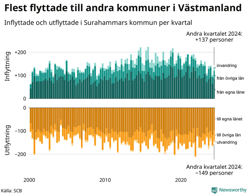Flyttar till och från Surahammar per kvartal sedan 2000