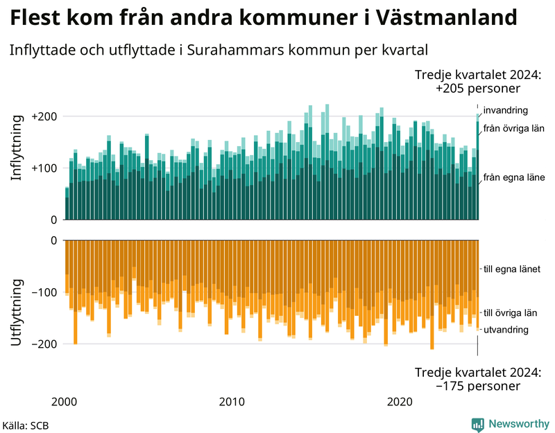 Flyttar till och från Surahammar per kvartal sedan 2000