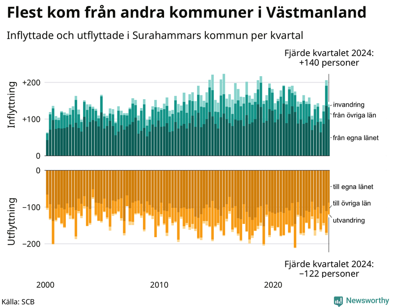 Flyttar till och från Surahammar per kvartal sedan 2000