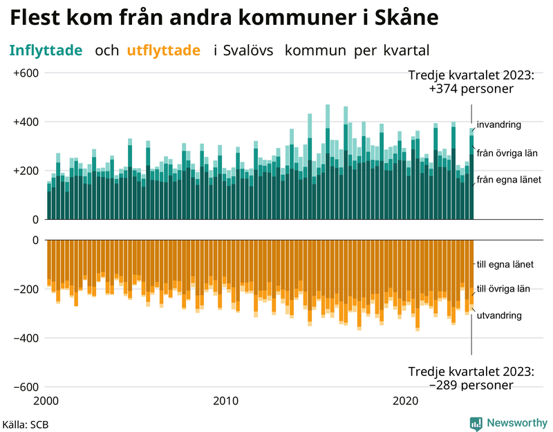 Flyttar till och från Svalöv per kvartal sedan 2000