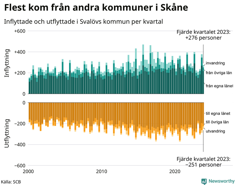 Flyttar till och från Svalöv per kvartal sedan 2000