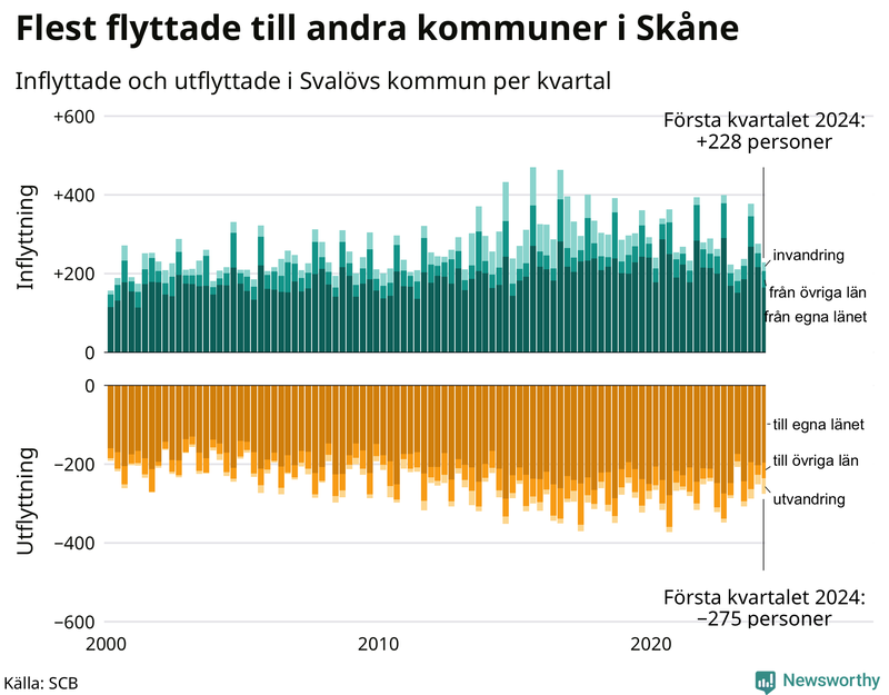 Flyttar till och från Svalöv per kvartal sedan 2000