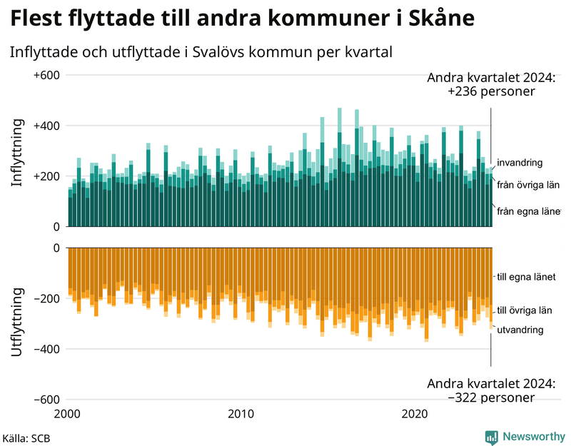 Flyttar till och från Svalöv per kvartal sedan 2000