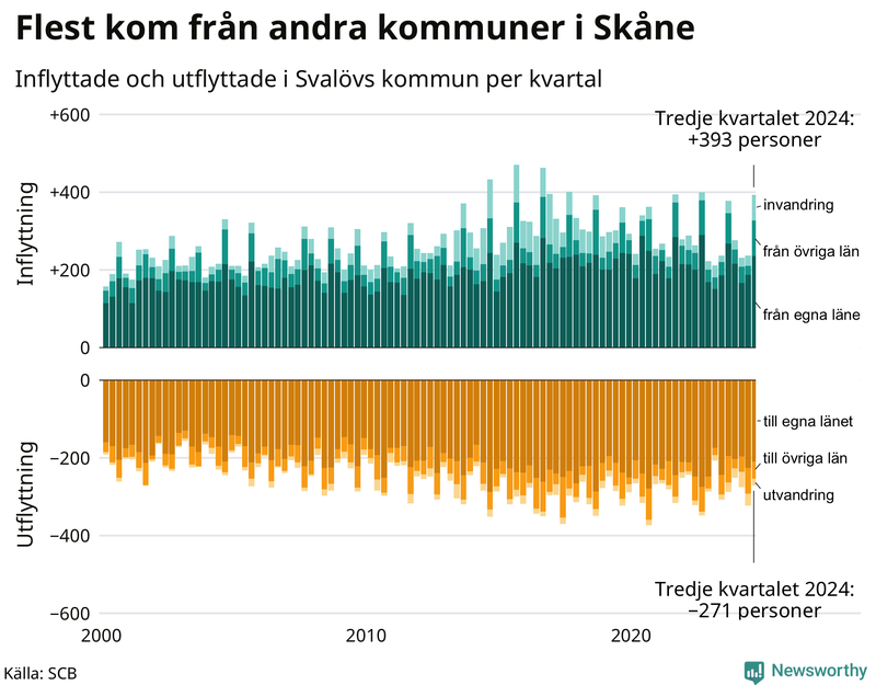 Flyttar till och från Svalöv per kvartal sedan 2000