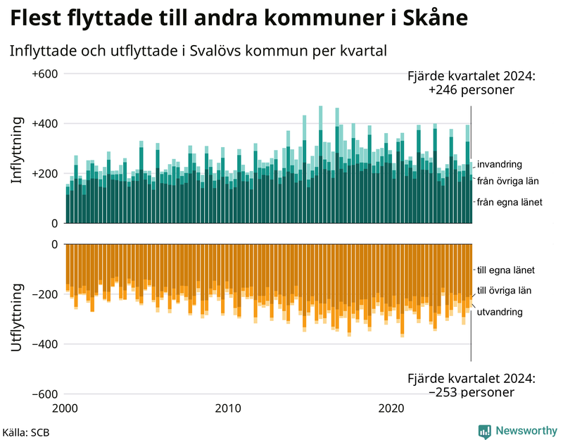 Flyttar till och från Svalöv per kvartal sedan 2000